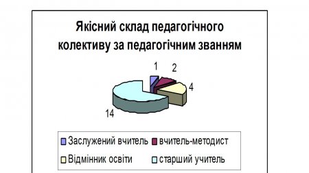 Склад педагогічного колективу