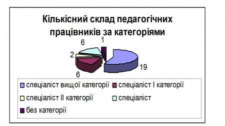 Склад педагогічного колективу