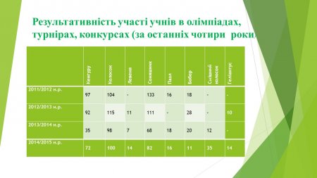 Наші досягнення