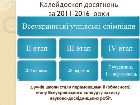 Калейдоскоп досягнень за 2011-2016  роки