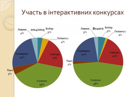 Участь в інтерактивних конкурсах