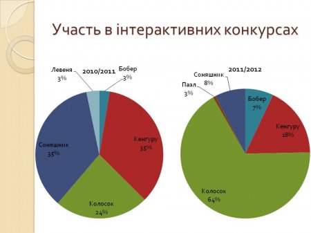 Участь в інтерактивних конкурсах