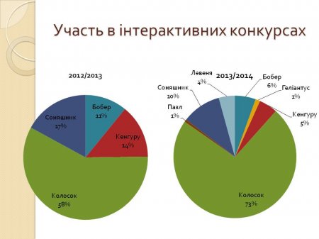 Участь в інтерактивних конкурсах