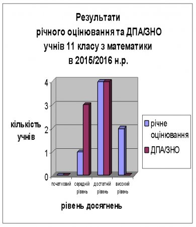 Резльтати ДПА/ЗНО учнів 11 класу в 2015/2016 н.р.