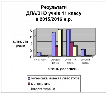 Резльтати ДПА/ЗНО учнів 11 класу в 2015/2016 н.р.