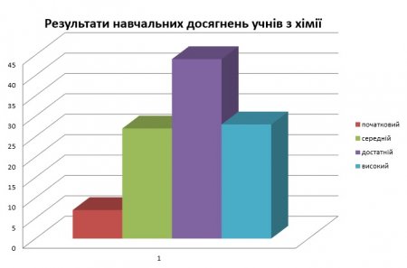 Результати навчальних досягнень учнів 