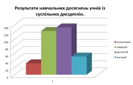 Результати навчальних досягнень учнів 