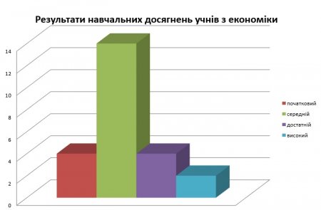 Результати навчальних досягнень учнів 