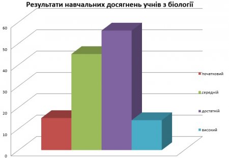 Результати навчальних досягнень учнів 