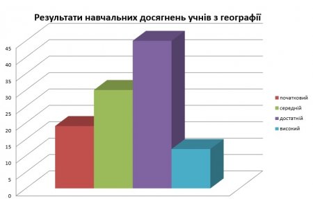 Результати навчальних досягнень учнів 