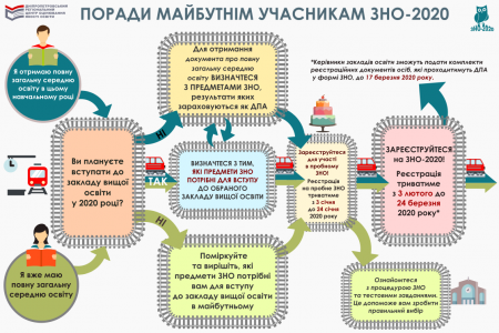 ЗНО 2020
