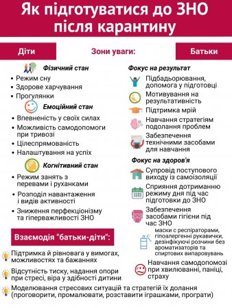 Як підготуватися до ЗНО після карантину